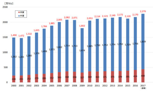 20180726kokkosyo 500x297 - 国交省／2017年のコンテナ取扱貨物量、過去最高値を更新