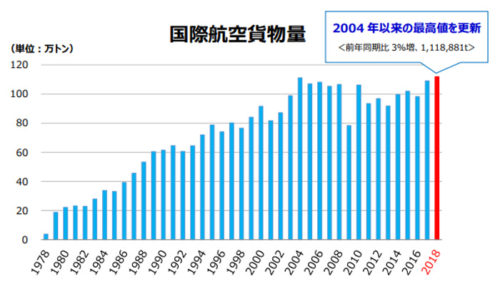 20180726narita 500x289 - 成田空港／2018年上期の国際航空貨物量、2004年以来の最高値を更新