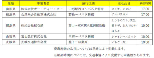 20180727mitsubishi2 500x191 - 三菱地所、JA／貨客混載バスで生産者・運送事業者・都市生活者の課題を解決