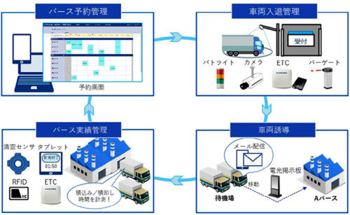 20180730cec1 500x307 - CEC／トラック待機時間解消、入出荷効率化の物流ソリューション提供開始