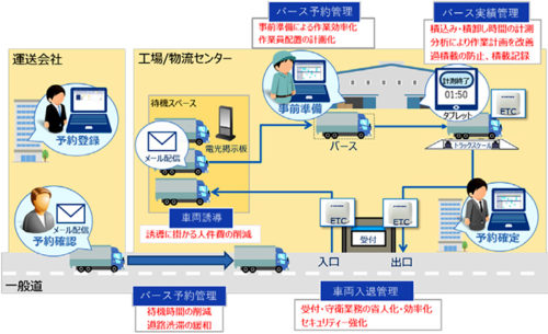 20180730cec2 500x305 - CEC／トラック待機時間解消、入出荷効率化の物流ソリューション提供開始