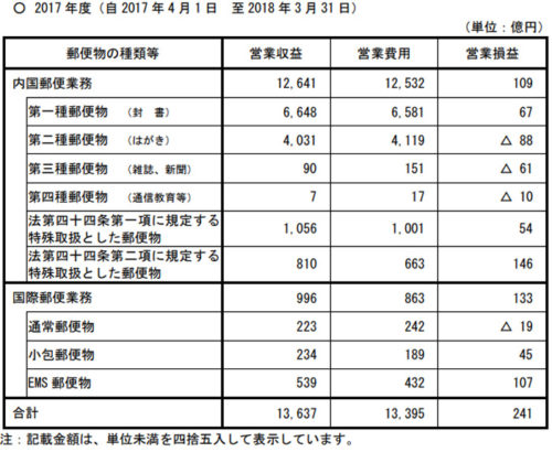 20180730yubin 500x410 - 日本郵便／2017年度の郵便事業の収支状況を総務大臣に報告