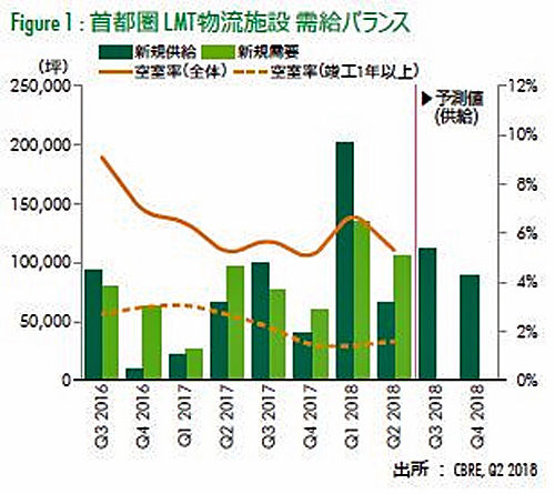 20180731cbre1 500x445 - 首都圏の今期の新築物流施設／4物件とも全て満床、空室率は5.3％に