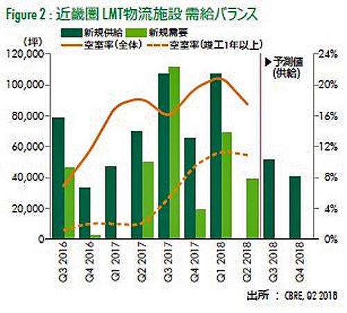 20180731cbre2 500x451 - 首都圏の今期の新築物流施設／4物件とも全て満床、空室率は5.3％に