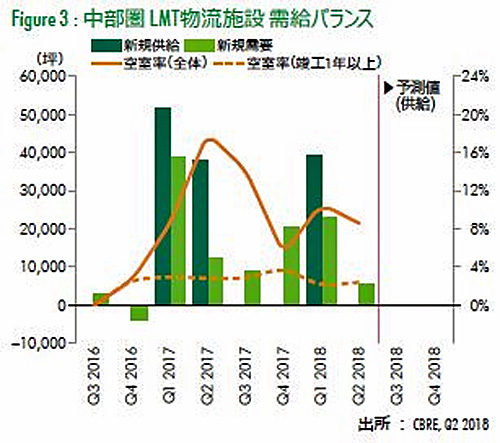 20180731cbre3 500x443 - 首都圏の今期の新築物流施設／4物件とも全て満床、空室率は5.3％に