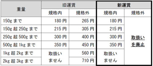 20180801yubin 500x218 - 日本郵便／ゆうメール基本運賃改定、規格外サイズを廃止