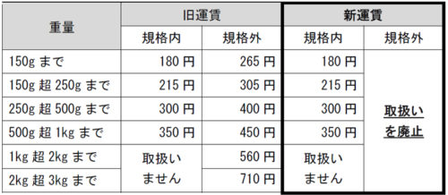 20180801yubin 500x218 - 日本郵便／ゆうメール基本運賃改定、規格外サイズを廃止
