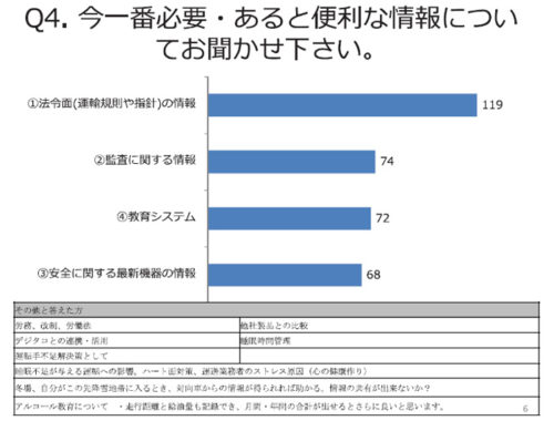 20180802tokai2 500x380 - 東海電子／デジタコ、ドラレコともに導入は72％