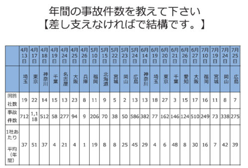 20180802tokai7 500x339 - 東海電子／デジタコ、ドラレコともに導入は72％