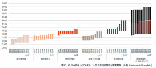 20180807cw2 500x218 - 物流施設の四半期レポート／流山エリア含め外環エリアで需要の伸び期待