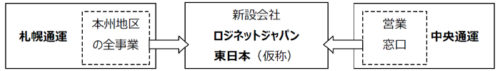 20180808japan 500x71 - ロジネットジャパン／札通の本州事業、中央通運の営業機能を統合