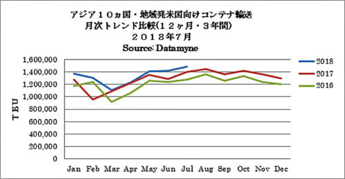 20180808zepo 500x260 - 米国／7月度のアジア主要10か国発のTEU実績6.4％増、累計は17か月連続増