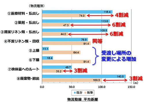 20180809shimizu2 500x365 - 清水建設／病院物流動線計画支援システムを開発