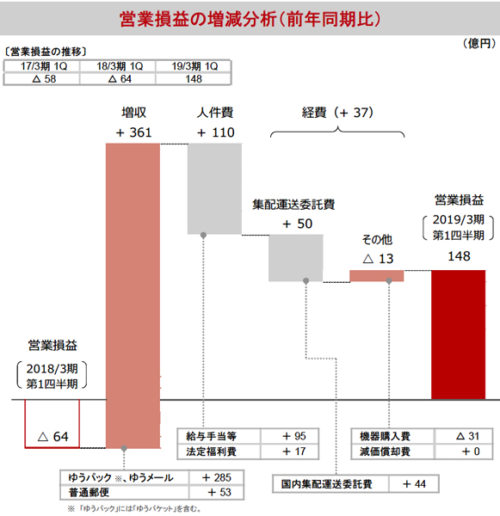 20180810nihonyuse 500x516 - 日本郵政／4～6月の郵便・物流事業は営業損益が黒字に転換