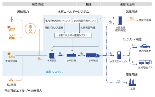 20180815toshiba2 500x313 - 東芝、東北電力／福島県浪江町に1万kWの水素製造装置建設