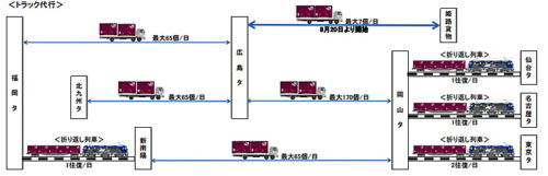 20180820jr1 500x161 - JR貨物／平成30年7月豪雨の代行輸送区間、新たに2区間増強