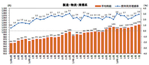 20180821recurute 500x218 - 物流系のアルバイト・パート募集時平均時給／3.0％アップ