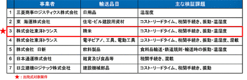 20180822kokkosyo 500x162 - 国交省／シベリア鉄道貨物輸送パイロット事業に7企画を選定