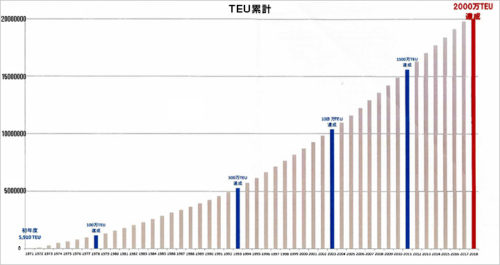 20180822mol2 500x265 - 商船三井／東京国際コンテナターミナルで2000万TEU達成