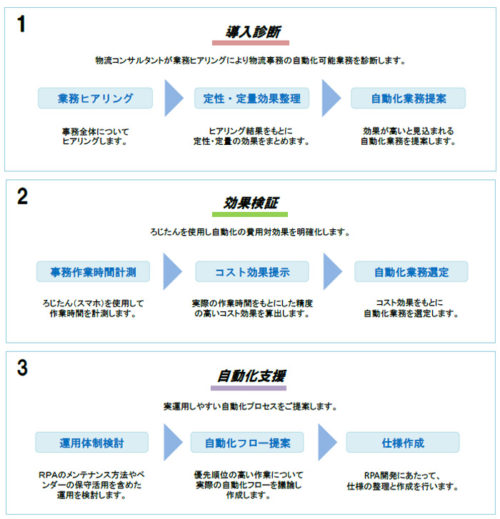 20180822nittsusoken 500x519 - 日通総研／ろじたん×RPAで物流事務の自動化実現