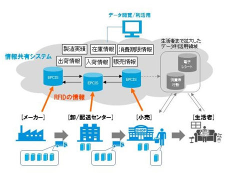 20180823dnp 500x346 - DNP／RFIDを活用したサプライチェーン情報共有システム研究を推進