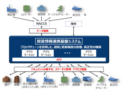 20180823nttdata 500x366 - NTTデータ／貿易事業者等の生産性向上にブロックチェーン技術活用