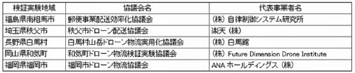 20180827kokkosyo1 500x104 - 国交省／山間部でのドローン物流の検証実験地域、5か所