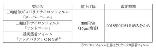 20180827mitsubishic 500x161 - 三菱ケミカル／フィルム製品値上げ、物流費上昇も一因