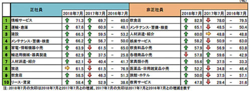 20180827tdb 500x182 - 7月の正社員不足、過去最高／運輸・倉庫は67.6％、全業種で2番目の高さ