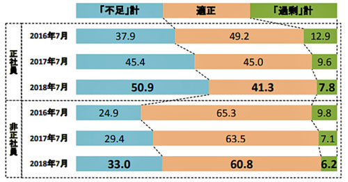 20180827tdb2 500x262 - 7月の正社員不足、過去最高／運輸・倉庫は67.6％、全業種で2番目の高さ