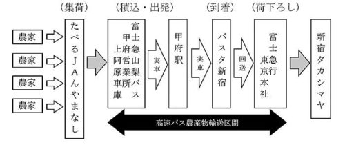 20180828jazennou 500x210 - JA全農やまなし、富士急行／高速バスで農産品などを貨客混載輸送