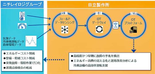 20180828nichirei3 500x239 - ニチレイロジ／冷凍設備の故障予兆診断を効率化、日立と実証