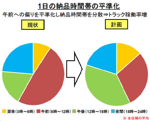 20180830mac1 500x403 - 日本マクドナルド／配送業務平準化、年間の運転時間2.5万時間削減