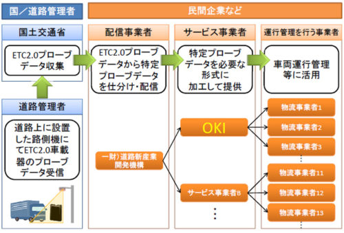 20180830oki1 500x339 - OKI／ETC2.0車載器で安価な車両運行管理システムを提供