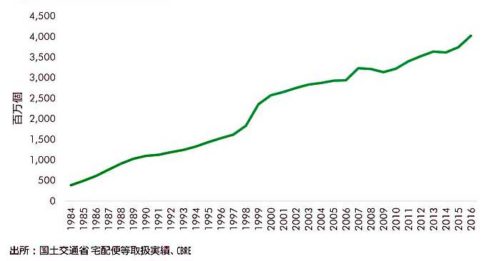 20180831cbre1 500x261 - CBRE／シティ・ロジスティクスを発表、都市型倉庫を提案