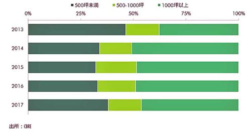 20180831cbre4 500x265 - CBRE／シティ・ロジスティクスを発表、都市型倉庫を提案