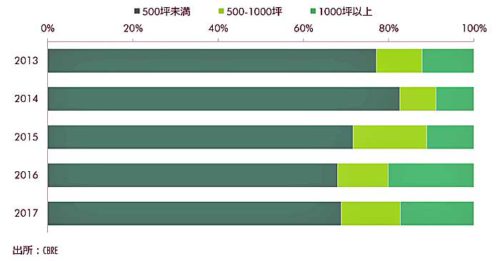 20180831cbre5 500x261 - CBRE／シティ・ロジスティクスを発表、都市型倉庫を提案