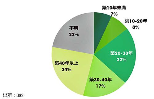 20180831cbre8 500x321 - CBRE／シティ・ロジスティクスを発表、都市型倉庫を提案