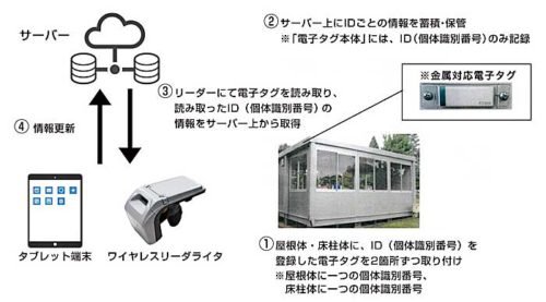 20180831daiwalease1 500x277 - 大和リース／RFIDを仮設建物レンタル部材の管理に活用