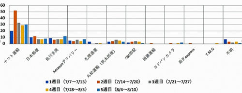 20180831okippa3 500x193 - Yper／再配達率43％削減、置き配バッグOKIPPA実証実験