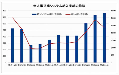 20180903sangyosyaryo 500x316 - 無人搬送車システム納入実績／前年比4.5％増加