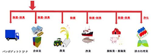 20180904ihi2 500x186 - IHI／配送車内の脱臭効果持つ固体結晶の製造技術、慶応大学と開発