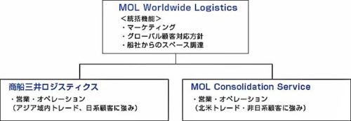 20180906mol 500x172 - 商船三井／香港にグループのNVOCC事業統括会社を設立