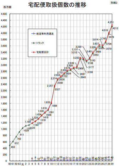 国交省 17年度宅配便取扱個数 前年度比5 8 増 物流ニュースのｌｎｅｗｓ