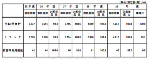 20180907kokkosyo42 500x197 - 国交省／2017年度宅配便取扱個数、前年度比5.8％増