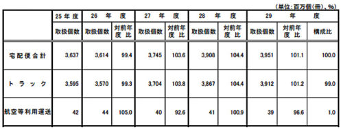 20180907kokkosyo43 500x189 - 国交省／2017年度宅配便取扱個数、前年度比5.8％増