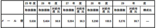 20180907kokkosyo44 500x92 - 国交省／2017年度宅配便取扱個数、前年度比5.8％増