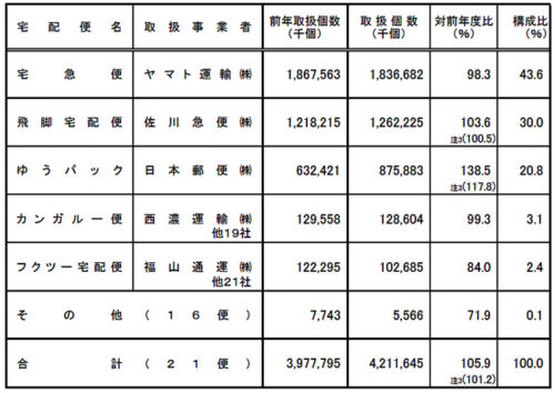 20180907kokkosyo45 500x354 - 国交省／2017年度宅配便取扱個数、前年度比5.8％増