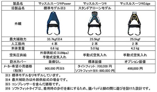 20180910paltek2 500x294 - PALTEK／廉価・軽量な装着型作業支援ロボット、新モデル発売