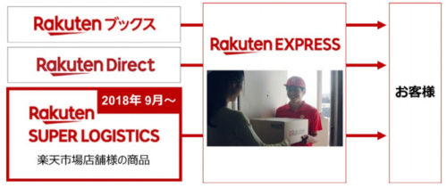 20180910rakuten2 500x211 - 楽天／「Rakuten-EXPRESS」の配送エリア、千葉県に拡大